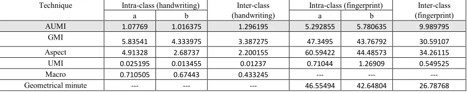 Table 18: Intra-class and Inter-class for 20 twins 