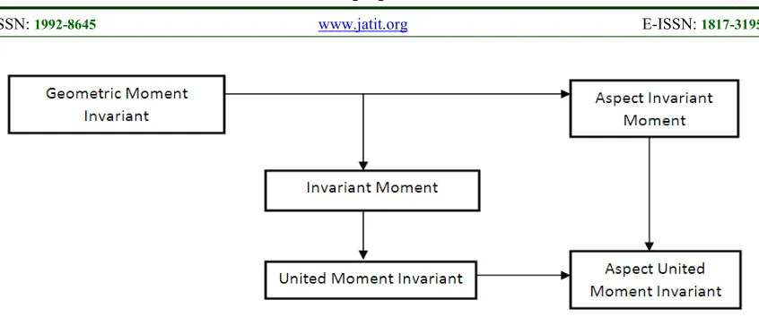 Table 3: Invariant features of twin number 7 by UMI algorithm 