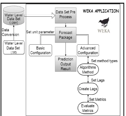 Figure 1. Framework of streamflow forecasting  