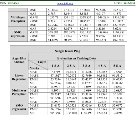 Table 2. Metrics Data Comparison of MAE, MSE, RMSE and MAPE  