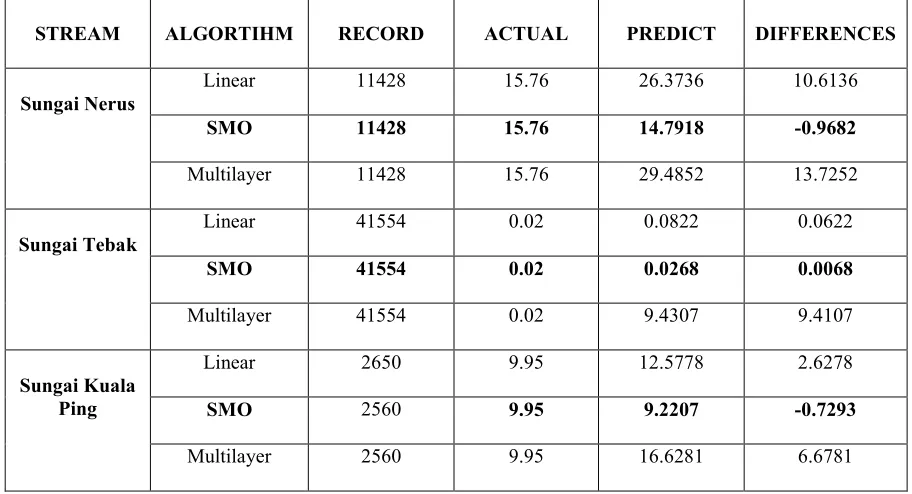 Table 3. Algorithms, Data Comparison of Actual & Predict     