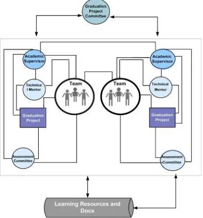 Figure 1. Participants’ Network of Graduation Project Course This study didn’t consider the communication 