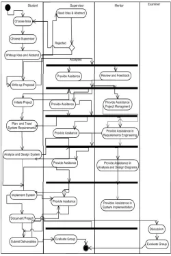 Figure 2.  Graduation Project Process Activity Diagram 