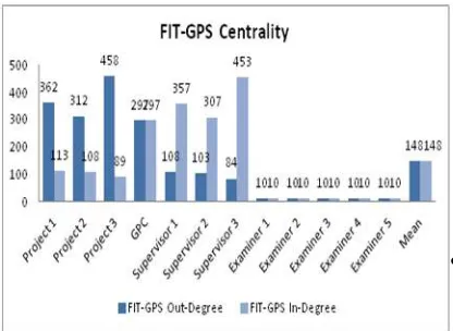 Figure 6.  FIT-GPS Centrality Result 