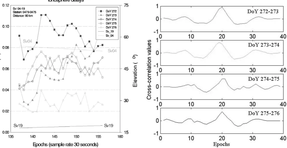 Fig. 2. Double-differenced ionospheric delay in Kyushu, Japan, 1997.