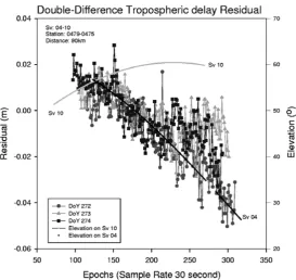 Fig. 4. Double-differenced tropospheric delays in Kyushu, Japan, 1997.