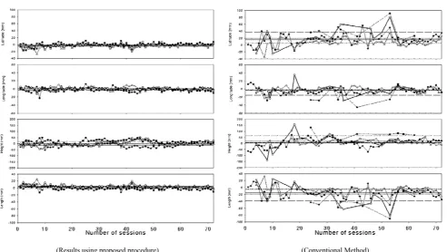 Table 2.The mean offsets (in mm) and standard deviation (in mm) ofvariations for each session’s (40 min) results without corrections fromthe multiple reference station methodology.