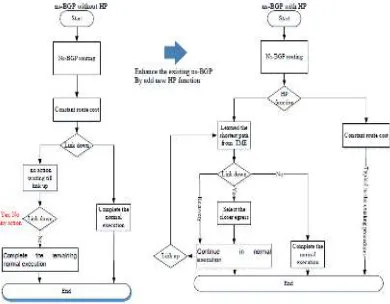 Figure 8: HP Validation Steps 