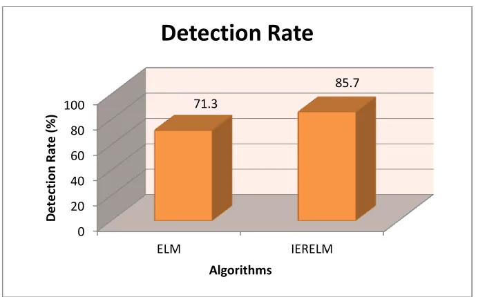 Figure 1: Detection Rate 