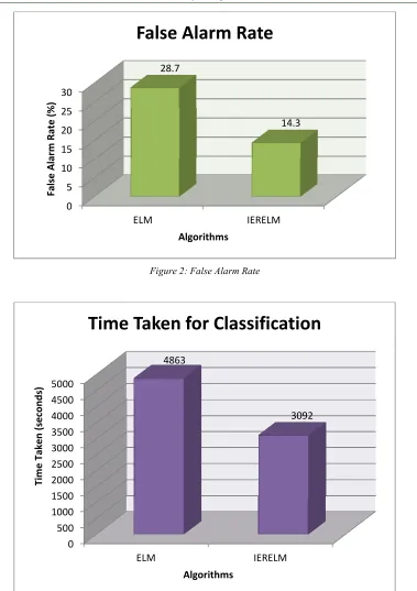 Figure 2: False Alarm Rate 