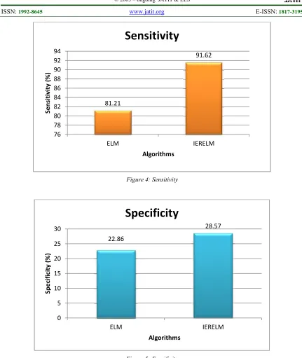 Figure 5: Specificity 