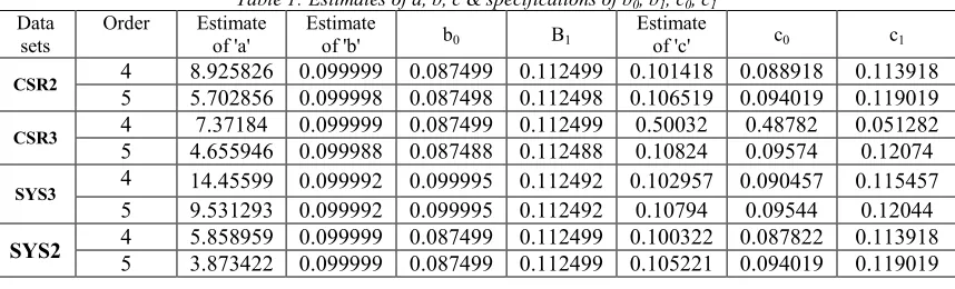 Table 1: Estimates of a, b, c & specifications of b0Estimate , b1, c0, c1Estimate Estimate 