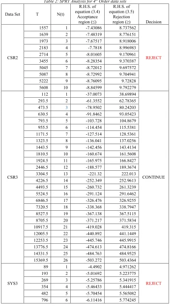Table 2: SPRT Analysis for 4th Order data sets 