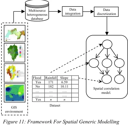 Figure 11: Framework For Spatial Generic Modelling  