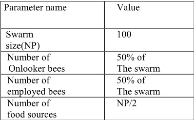 Table 1: The ABC Algorithm Parameters 