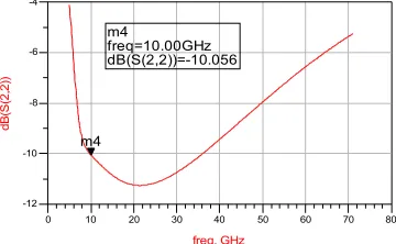 Fig 8: S22 Parameter versus Frequency 