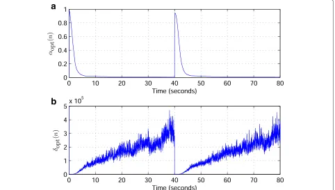Fig. 5 Performance of the optimal algorithms for AR(1) input. Misalignment of the NLMS (for different values ofOR-NLMS-id algorithms