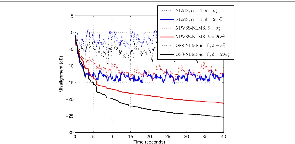 Fig. 7 Regularization influence on the algorithms’ performance. Misalignment of the NLMS (withfor different values of α = 1), NPVSS-NLMS, and OSS-NLMS-id algorithms δ