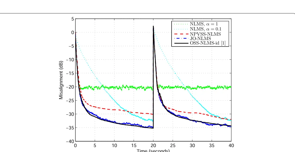 Fig. 8 Regularization influence on the control parameters. Evolution of the normalized step-sizes of the NPVSS-NLMS algorithm [αNPVSS(n)] andOSS-NLMS-id algorithm [αopt(n)] for different values of δ: a δ = σ 2x and b δ = 20σ 2x 