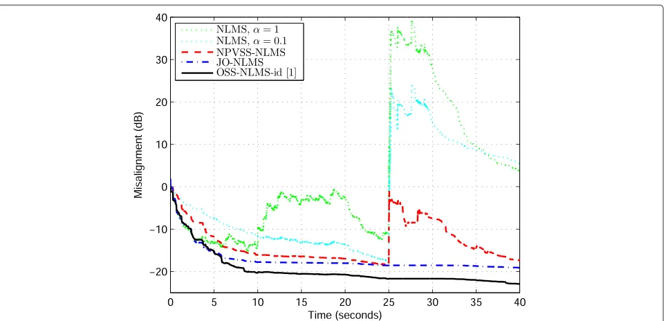 Fig. 10 Performance of the algorithms for speech input. Misalignment of the NLMS (for different values ofOSS-NLMS-id algorithms