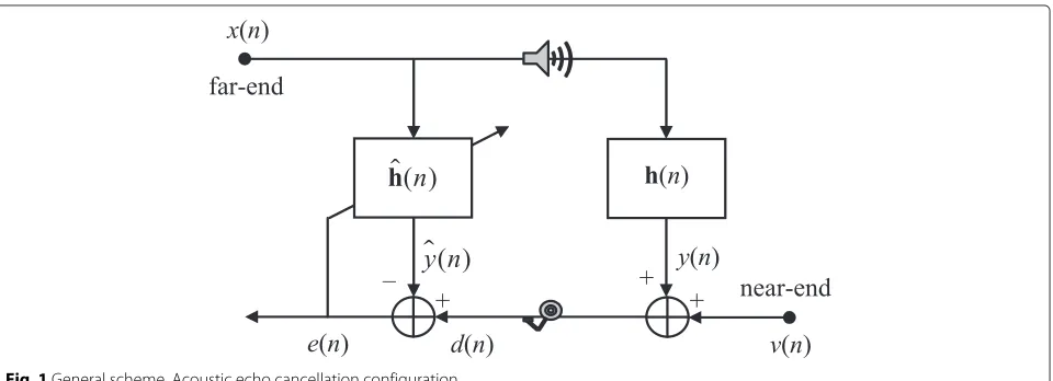 Fig. 1 General scheme. Acoustic echo cancellation configuration