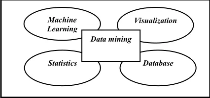 Figure 1. Relationship between data mining and other 