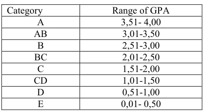 Table  2. Categorization of GPA 