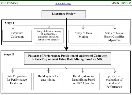 Figure 2. Stages of Research  