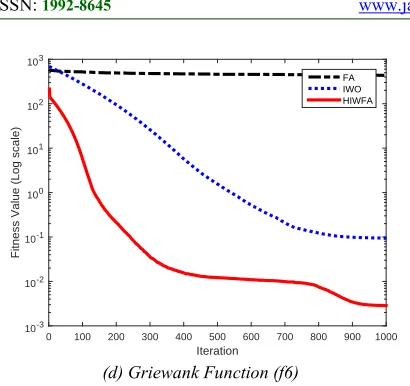Figure 1: Algorithm convergence in 30 dimensions’ benchmark function tests. 