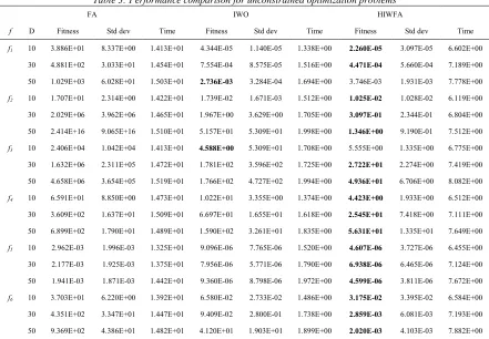Table 3: Performance comparison for unconstrained optimization problems 