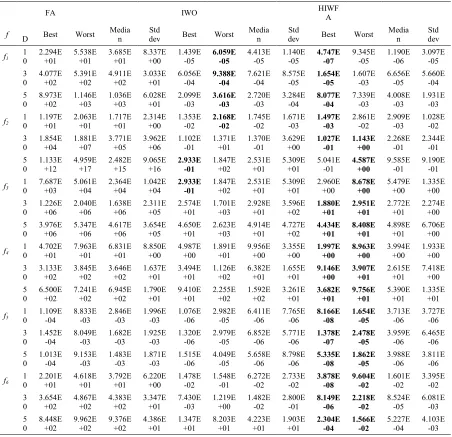 Table 5: The best solution obtained for welded beam design problem. Optimal design variables Min f(x) 