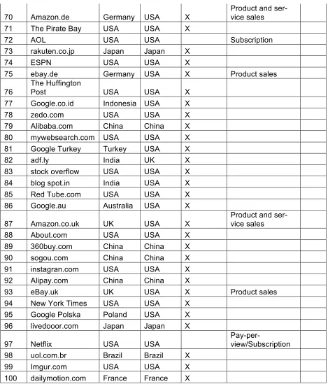 Table 1: The Top 100 Sites on the Web (data source: alexa.com 2002: the top 500 sites on the web, http://www.alexa.com/topsites, accessed November 31, 2012