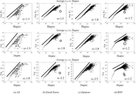 Fig. 11.Average of κt( v i)  t ( ∈3 , 4 , 5 ) vs Degree for Epinions and Recommendation Network.