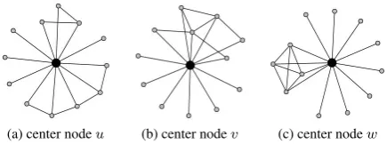 Fig. 2. Three subgraphs where the center nodes u , v , wκ3have the same degree d ( u )=d ( v )=d ( w )=1 2and κ3( u  )=κ3( v  )=( w  ) =6 : (a) only triangles centered at node w , (b) one κ4 centered at node v , (c) four κ4 and one κ5 centered at node u