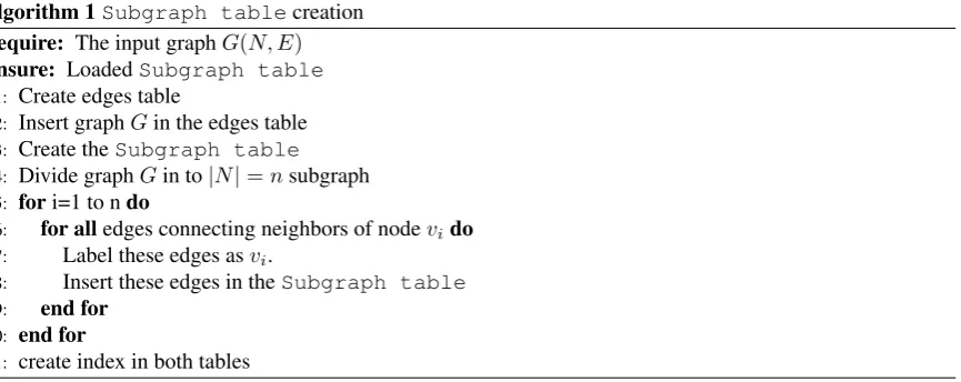 Figure 3 (a) shows an example of a graph Ggraph. This graph will be used to explain how theby Figure 3 (a), is stored on the database as a relational table, with some tuples shown by Figure 3(b)