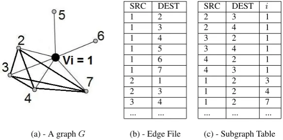 Fig. 3. (a) a graph Gand node v i=1 , whose edges, represented by thick lines, are stored in the Subgraph table