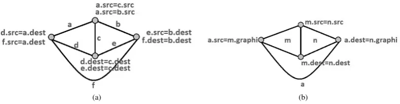 Fig. 6.Graph representing the following SQL queries: (a) Figure 4 - (b) Figure 5