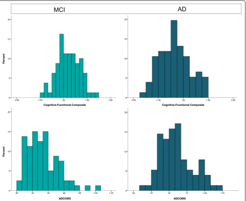 Table 4 Score ranges, percentiles, and distribution parameters for the traditional test scores and CFC scores
