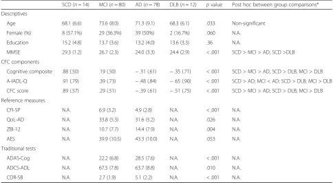 Table 1 Descriptive characteristics and test scores separately for each diagnostic group