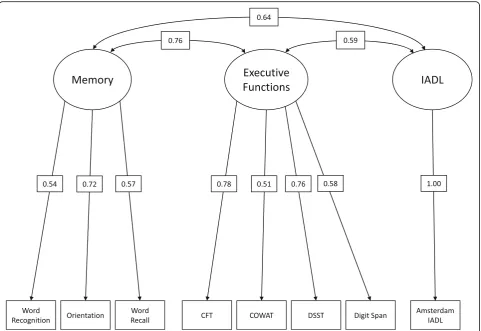 Table 2 Fit statistics for confirmatory factor analysis models