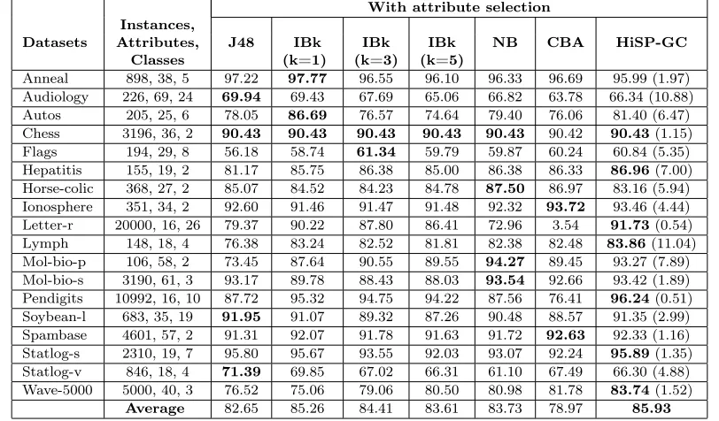 Table V.Comparison between HiSP-GC and the other techniques (t-test results).