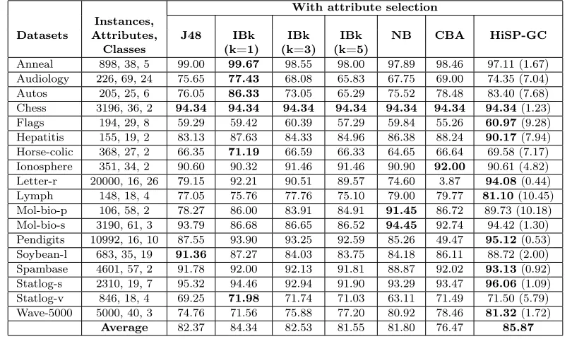 Table VI.Results for Group 2 (all techniques used the datasets reduced by Consistency-based Feature Selection).