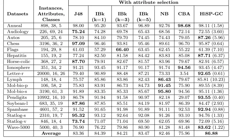 Table X.Results for Group 2 (only HiSP-GC used the datasets reduced by the attribute selection techniques).