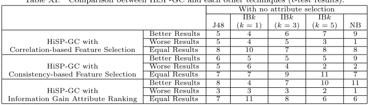 Table XI.Comparison between HiSP-GC and each other techniques (t-test results).