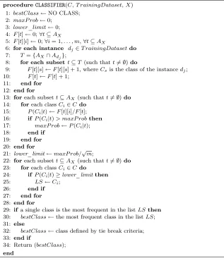 Fig. 1.Pseudo-code for HiSP-GC