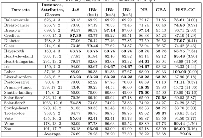 Table II.Comparison between HiSP-GC and each other techniques (t-test results).
