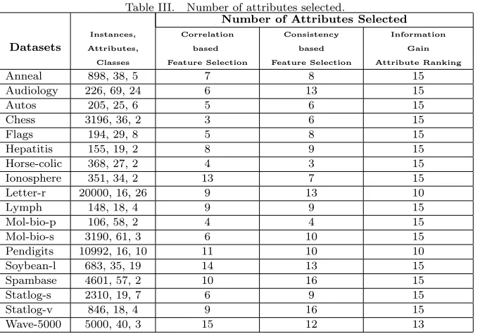 Table III.Number of attributes selected.
