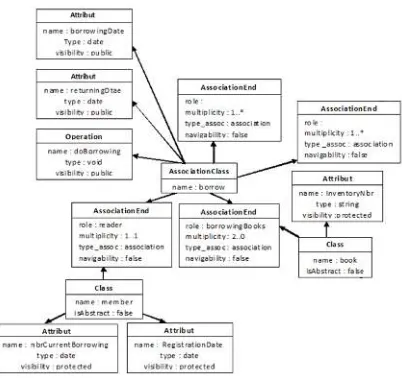 Figure 4: Representation of class diagram in the form of an UML graph 