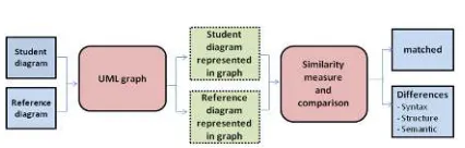 Figure 5: Comparison and matching  