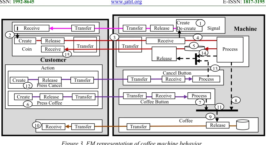 Figure 5. States diagram extracted from Figure 4   